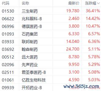 线上股票配资炒股网 创新药出海潮持续！三生制药获辉瑞12.5亿美元首付 股价涨超36%